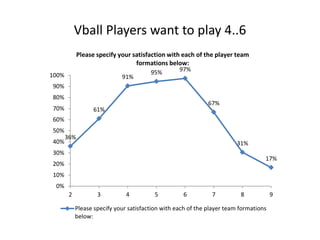 We want 4: How many players should
we get each week?
3.6*
*average given self-reported responders
and percentage of time
Q: Do you expect to be playing vball on Sundays this summer (from June through end of August)? What % of the time do
you expect to play?
 