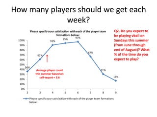 However this is not an even distribution - half of
the time we’ll have >=4... The other half we’ll
have to cancel
4.5 4.5 4.5 4.5
4 4
2
1.5
1
0.5 0.5
0
0.5
1
1.5
2
2.5
3
3.5
4
4.5
5
100% 90% 80% 70% 60% 50% 40% 30% 20% 10% 0%
expected players per side during
the summer
Half of the time we will
have 4 or greater
Half of the time we will
have 2 and will have to
cancel
Self-reported frequency of visit
Numberofplayers
Q: Do you expect to be playing vball on Sundays this summer (from June through end of August)? What % of the time do
you expect to play?
 