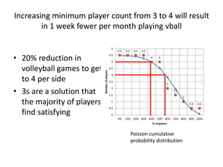 YMCA’s price of $15 is unusually high
• YMCA charges $15
per session – 78% of
people believe this is
unreasonably high.
• Most say $8 is
expectation
• For comparison
AEVolleyball charges
equivalent of $7 per
game
86%
68%
54%
22%
0% 0%
0%
20%
40%
60%
80%
100%
$0 free $1..$5 $6..$10 $11..$15 $16..$20 $20..$25
How much do you expect to
pay for 2 hours of vball?
How much do you expect to pay for 2 hours of vball?
Q: How much do you expect to pay for 2 hours of vball?
 