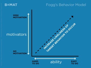 B=MAT
NO
MOTIVATION
HIGH
MOTIVATION
abilityHARD
TO DO
EASY
TO DO
motivators
IN
C
R
EA
SE
LIK
ELIN
ESS
O
F
TA
R
G
ET
B
EH
AV
IO
R
TO
O
C
C
U
R
Source:http://www.behaviormodel.org/PresentedbyKristenSunde:11/26/14atTradecraft
Fogg’s Behavior Model
 