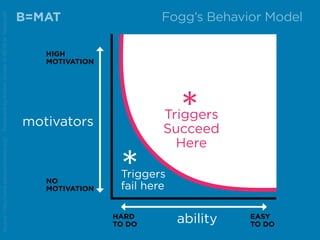 B=MAT
motivators
NO
MOTIVATION
HIGH
MOTIVATION
abilityHARD
TO DO
EASY
TO DO
Triggers
Succeed
Here
*
*Triggers
fail here
Source:http://www.behaviormodel.org/PresentedbyKristenSunde:11/26/14atTradecraft
Fogg’s Behavior Model
 