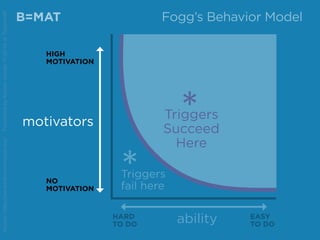 B=MAT
motivators
NO
MOTIVATION
HIGH
MOTIVATION
abilityHARD
TO DO
EASY
TO DO
Triggers
Succeed
Here
*
*Triggers
fail here
Source:http://www.behaviormodel.org/PresentedbyKristenSunde:11/26/14atTradecraft
Fogg’s Behavior Model
 