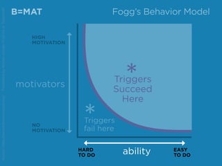 B=MAT
motivators
NO
MOTIVATION
HIGH
MOTIVATION
abilityHARD
TO DO
EASY
TO DO
Triggers
Succeed
Here
*
*Triggers
fail here
Source:http://www.behaviormodel.org/PresentedbyKristenSunde:11/26/14atTradecraft
Fogg’s Behavior Model
 