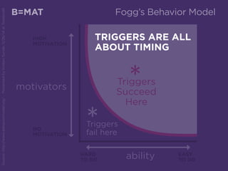 B=MAT
motivators
NO
MOTIVATION
HIGH
MOTIVATION
abilityHARD
TO DO
EASY
TO DO
Triggers
Succeed
Here
*
*Triggers
fail here
TRIGGERS ARE ALL
ABOUT TIMING
Source:http://www.behaviormodel.org/PresentedbyKristenSunde:11/26/14atTradecraft
Fogg’s Behavior Model
 