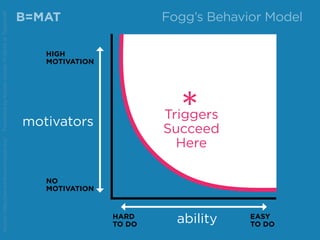 B=MAT
NO
MOTIVATION
HIGH
MOTIVATION
abilityHARD
TO DO
EASY
TO DO
Triggers
Succeed
Here
*motivators
Source:http://www.behaviormodel.org/PresentedbyKristenSunde:11/26/14atTradecraft
Fogg’s Behavior Model
 
