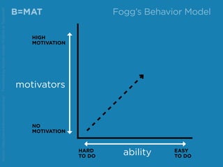 BJ Fogg's Behavior Model Slide 12