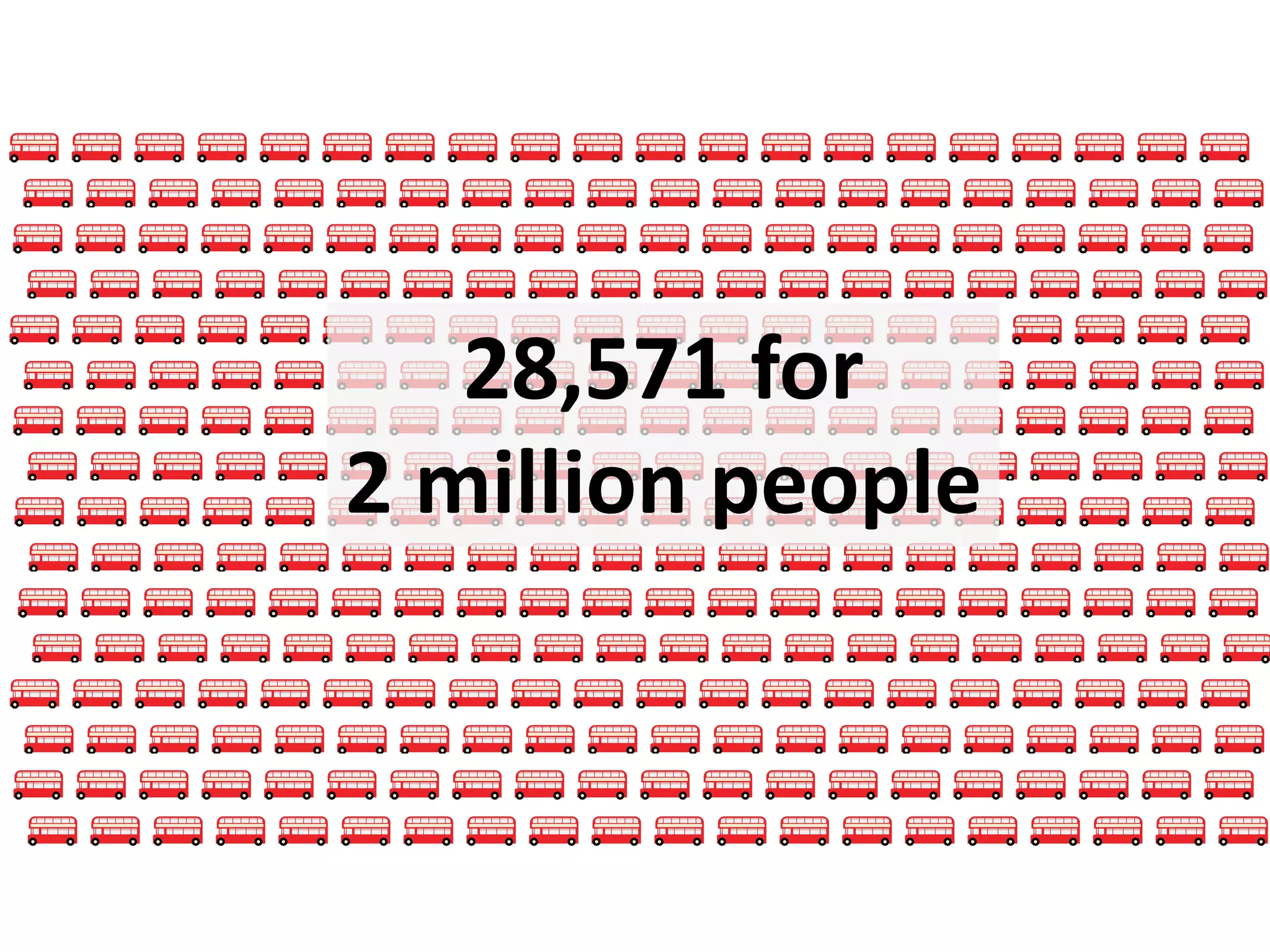 28,571 for
2 million people