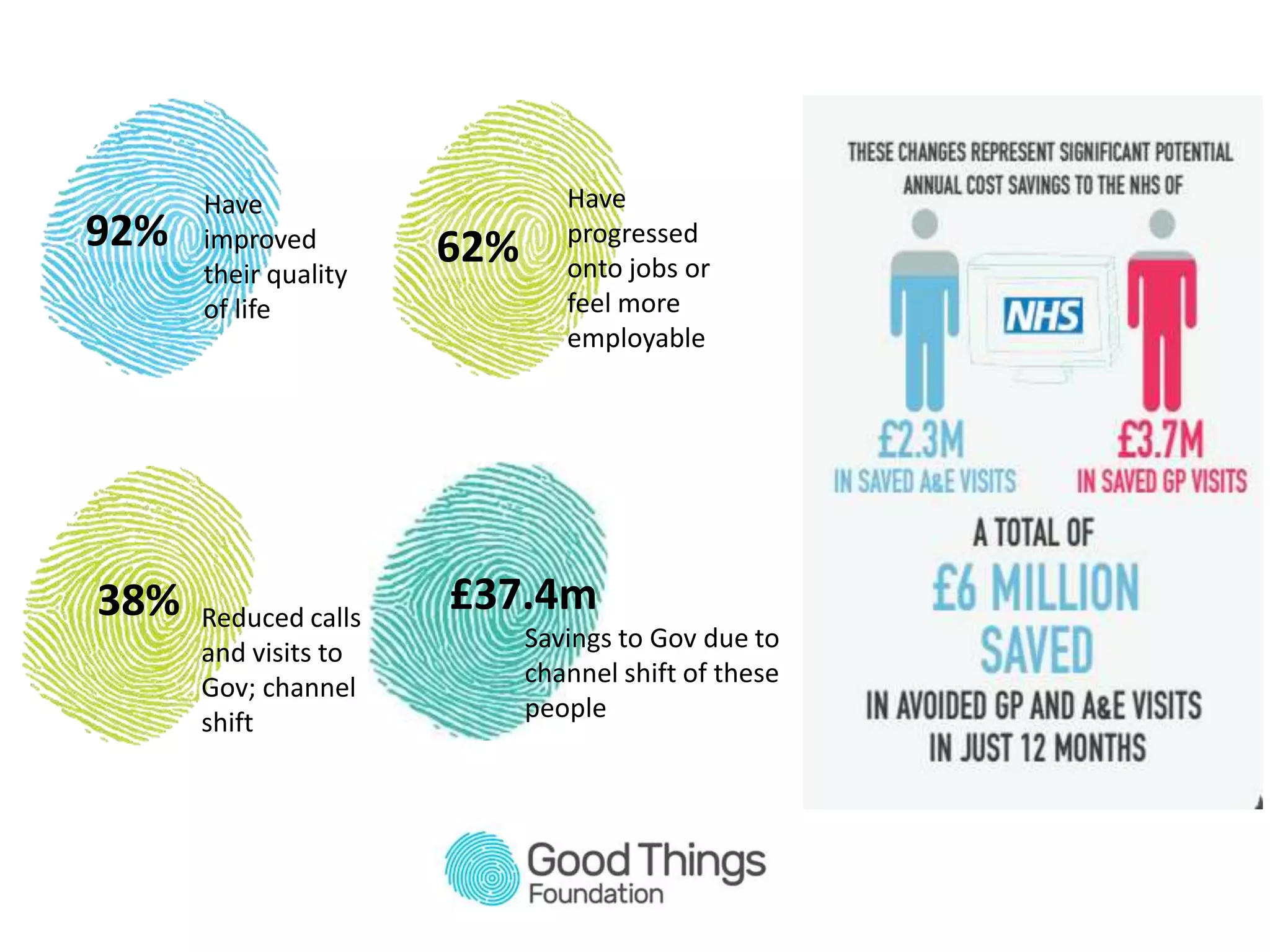 92%
Have
improved
their quality
of life
Reduced calls
and visits to
Gov; channel
shift
38%
Savings to Gov due to
channel shift of these
people
£37.4m
Have
progressed
onto jobs or
feel more
employable
62%
