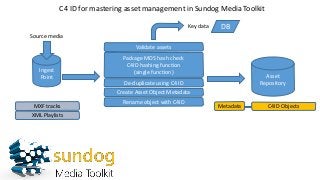 C4 ID for mastering asset management in Sundog Media Toolkit
Ingest
Point
Source media
Asset
Repository
Validate assets
Package MD5 hash check
C4ID hashing function
(single function)
Create Asset Object Metadata
Rename object with C4ID
C4ID ObjectsMXF tracks
XML Playlists
Metadata
Key data DB
De-duplicate using C4 ID
 