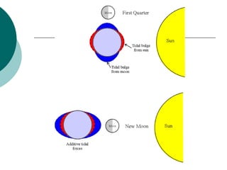 sunearthmoonsystem PPT notes.ppt