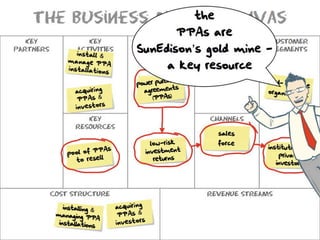 A Business Model for Solar Energy - SunEdison Slide 31