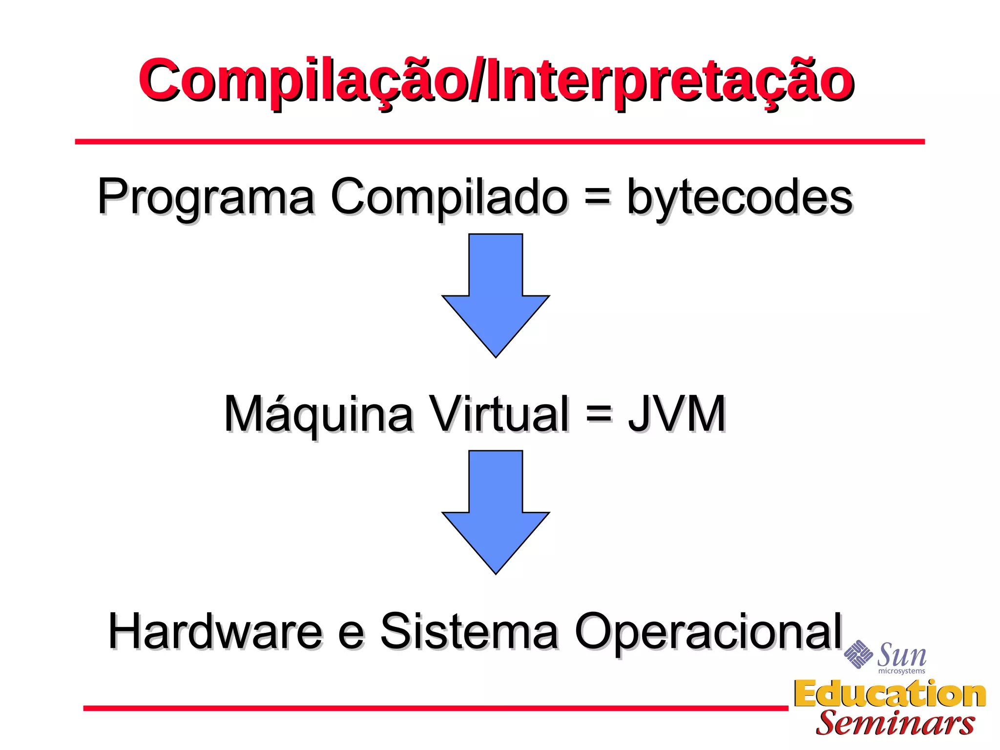 Compilação/Interpretação Programa Compilado = bytecodes Máquina Virtual = JVM Hardware e Sistema Operacional 