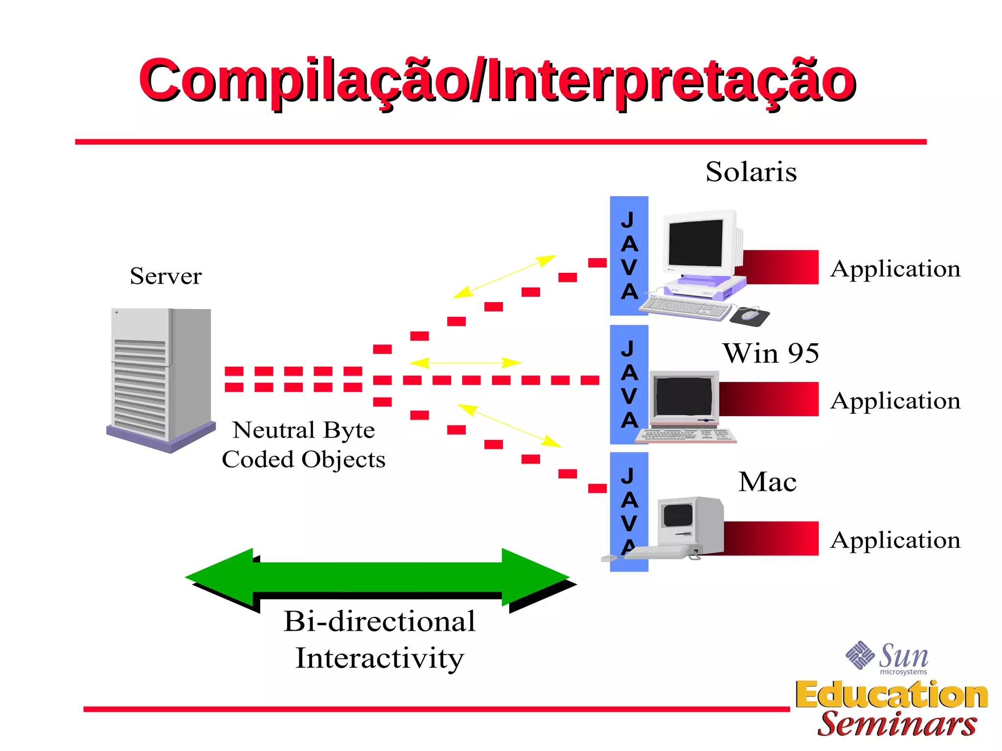 Compilação/Interpretação 