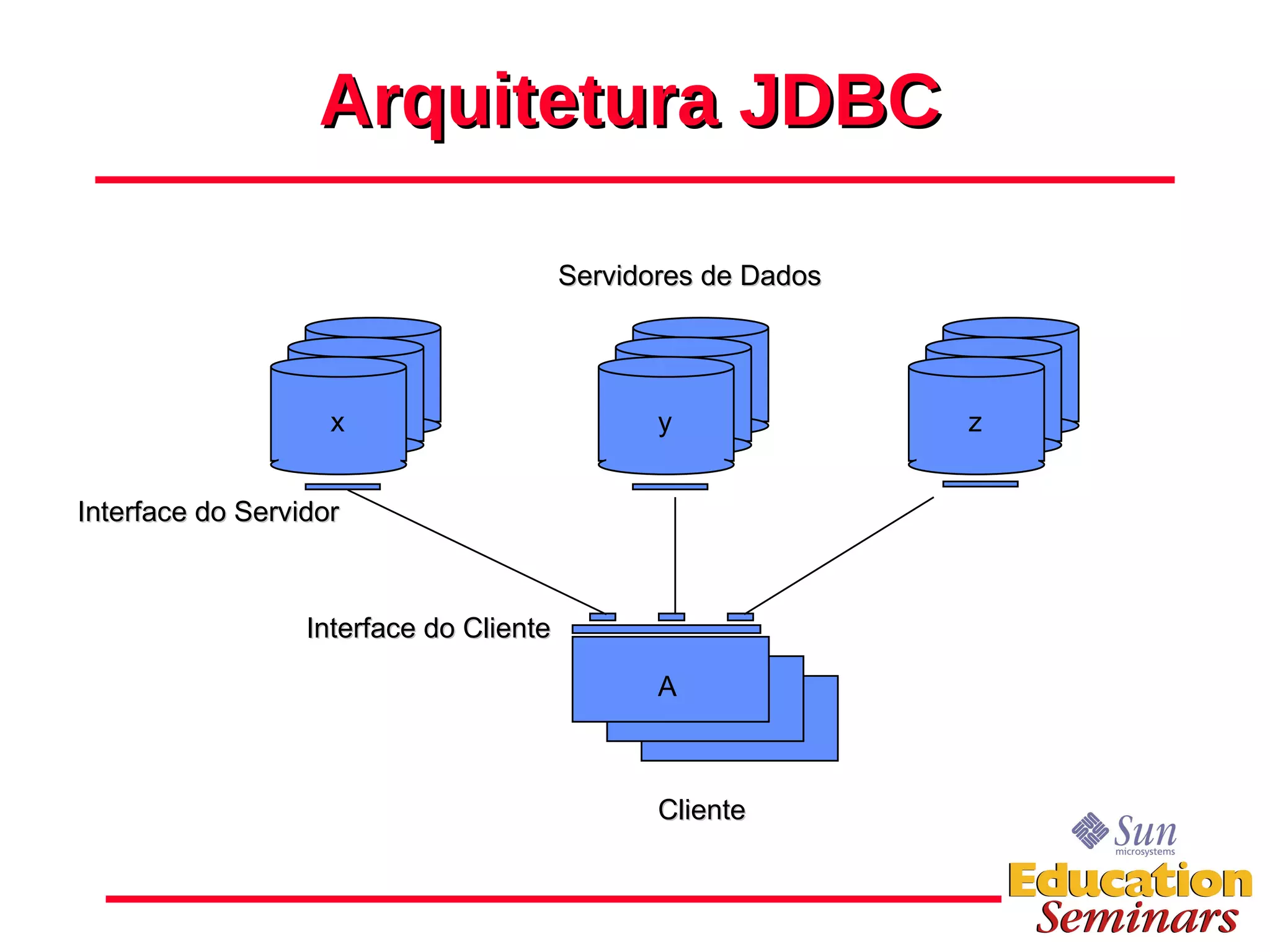 Arquitetura JDBC Servidores de Dados Interface do Servidor Interface do Cliente Cliente x y z A 