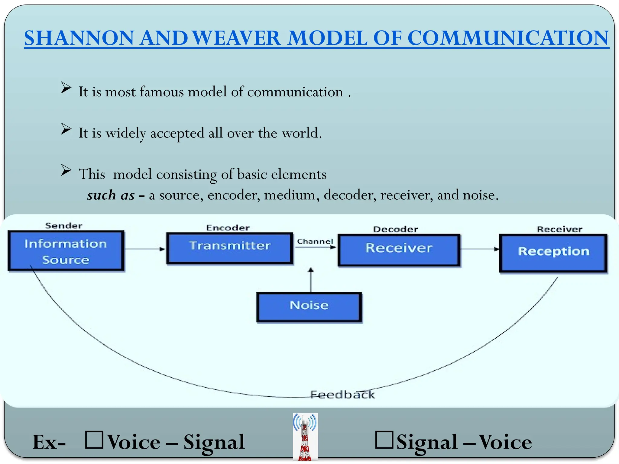 SHANNON ANDWEAVER MODEL OF COMMUNICATION
 It is most famous model of communication .
 It is widely accepted all over the world.
 This model consisting of basic elements
such as - a source, encoder, medium, decoder, receiver, and noise.
Ex- 📲Voice – Signal 📲Signal –Voice
 