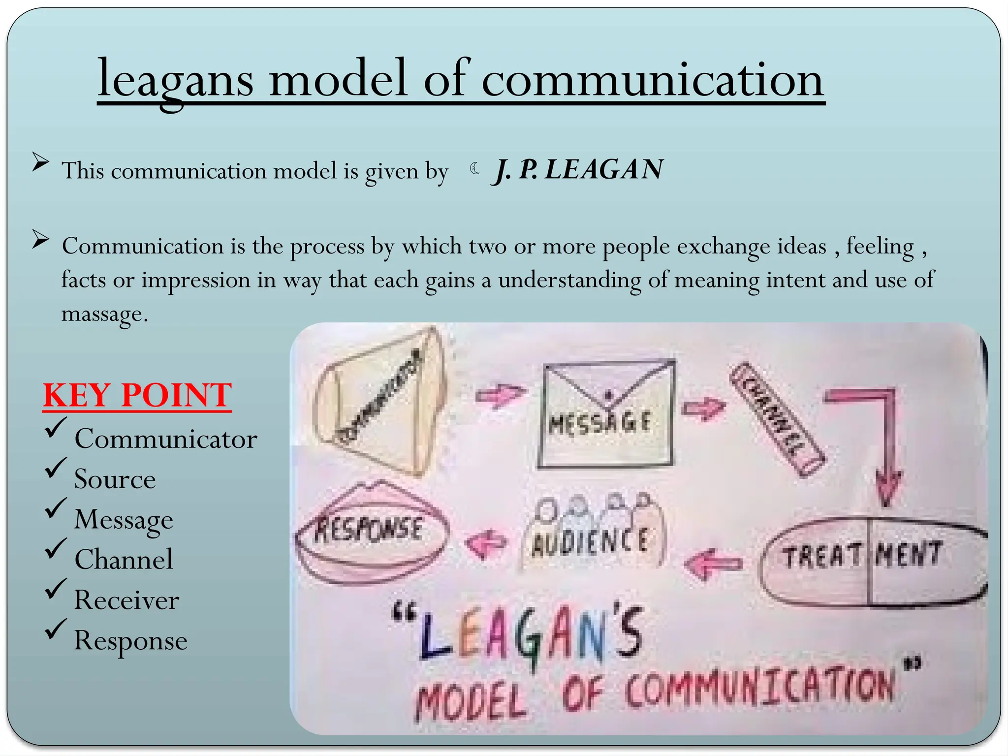 leagans model of communication
 This communication model is given by  J.P.LEAGAN
 Communication is the process by which two or more people exchange ideas , feeling ,
facts or impression in way that each gains a understanding of meaning intent and use of
massage.
KEY POINT
Communicator
Source
Message
Channel
Receiver
Response
 