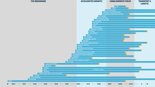 Classification: Internal
TRANSPORT &
LOGISTIC
THE BEGINNINGS ACCELERATED GROWTH CONGLOMERATE FOCUS
Bulk
Brokerage
Ship-building
Fishing
Engine and tractor manufacturing
Banking
Tankers
Whaling
Sugar plantation
Terminals
Marine and container repairs
Refinery
Property
Casting and model machinery
Brakes and conveyor belts
Oil & Gas
Polythylene & Plastics
Retail
Product tankers
Offshore supply services
Medical
Passenger airline
Car carriers
Data
Gas tankers
Drilling
Offshore services
Warehouses
Rail
Trucks
Forwarding
Tug boats & salvage
Ferry Services
Air cargo
Emergency Response Vessels
Container manufacturing
Intra-services
FPSO
LNG
à1910 1920 1930 1940 1950 1960 1970 1980 1990 2000 20101904
Liner Container Liner
 