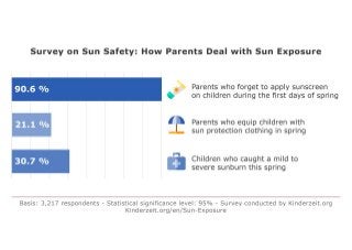 Survey on Sun Safety: How Parents Deal with Sun Exposure
