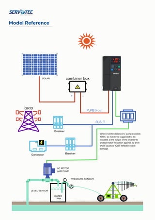 When inverter distance to pump exceeds
100m, ac reactor is suggested to be
installed at the output of the inverter to
protect motor insulation against ac drive
short cicuits or IGBT reﬂective wave
damage.
AC MOTOR
AND PUMP
PRESSURE SENSOR
P、
PB
（+，
-）
+ -
R、
S、
T
Model Reference
 