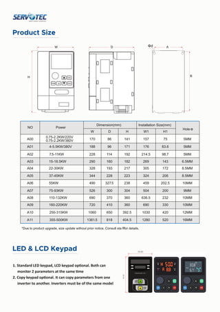 Product Size
Installation Size(mm)
Dimension(mm)
Power
NO
A00
0.75-2.2KW/220V
0.75-2.2KW/380V
4-5.5KW/380V
170
188
228
290
328
344
490
526
690
720
1060
1361.5
86
96
114
160
193
228
327.5
300
370
410
650
818
141
171
192
182
217
223
238
304
360
360
392.5
404.5
157
176
214.5
269
305
324
459
504
636.5
690
1030
1280
75
83.6
98.7
143
172
206
202.5
200
232
330
420
520
5MM
5MM
5MM
6.5MM
8.5MM
8.5MM
10MM
9MM
10MM
10MM
12MM
16MM
7.5-11KW
15-18.5KW
22-30KW
37-45KW
55KW
75-93KW
110-132KW
160-220KW
250-315KW
355-500KW
A01
A02
A03
A04
A05
A06
A07
A08
A09
A10
A11
W W1 H1
D H
Hole
*Due to product upgrade, size update without prior notice, Consult sta ﬀfor details.
59.80
参数
电流
Hz
电压温度
Bar
RPM
A
V
转速
℃
压力 频率 运行
停止
故障
FWD ALM
STOP REV
LED & LCD Keypad
1. Standard LED keypad, LCD keypad op onal. Both can
moniter 2 parameters at the same me
2. Copy keypad op onal. It can copy parameters from one
inverter to another. Inverters must be of the same model
 