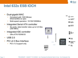 Intel 632x ESB IOCH

       • Dual-gigabit MAC                                                                                          IDE
           > Compliant with 1000 Mb/sec                                                                                       CD/DVD


             Ethernet/802.3z spec                                                                                             1x Internal
                                                                                                                              USB 2.0

           > Multi-speed operation: 10/100/1000Mb/s                                                                           2x Rear
                                                                                                                              USB 2.0

       • Integrated Serial ATA controller                                                                                     2x Front
                                                                                                                              USB 2.0
           >   Six ports, data transfer rates up to 3.0 Gbs
               (300 MB/s)
                                                                                 IOH
       • Integrated IDE controller                                              ESB-2
                                                                                                                              GB
                                                                                                                              Ethernet
                                                                                                                              0&1




                                                                                               PCI 32-bit 33 MHz
           >   Ultra ATA/100/66/33




                                                                                SATA
       • USB 2.0                                                                                                              Serial
                                                                                                                              RJ-45


       • PCI v2.3 Bus Interface                                                         USB
                                                                                                                              Management
                                                                                                                              10/100
                                                                                                                              Ethernet
           >   PCI v1.0 support only
                                                                                           USB                                VGA
                                                                                                                              Video



                                                                           2x SATA
                                                                           HDDs




Page: 11                  PRELIMINARY - SUBJECT TO CHANGE - Sun Proprietary/Confidential: Need to Know - Sun Employees Only
 