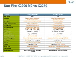 Sun Fire X2200 M2 vs X2250

          Feature                               Sun Fire X2200 M2                                   Sun Fire X2250
      Form Factor                                         1RU                                               1RU
      Processor                              2 AMD Opteron 2000 series                         2 Intel Xeon 5000 sequence
                                                 (dual- or quad-core)                              (dual- or quad-core)
      I/O Chipset                          nVidia nForce Professional 3600                          Intel 5400 Chipset
      CPU to I/O Interconnect                     HyperTransport 2.0                                  Front Side Bus
      Memory Type                              ECC registered DDR2-667                           FB DIMM DDR2-667/800
      Memory Capacity                          16 DIMM slots, 64GB max                           8 DIMM slots, 32GB max
                                              (512MB, 1GB, 2GB, & 4GB)                              (1GB, 2GB, & 4GB)
      Storage                                 Up to 2 SATA or SAS HDD                               Up to 2 SATA HDD
      Optical Drive                              DVD-ROM or DVD-RW                                DVD-ROM or DVD-RW
      Service Processor                            Aspeed AST2000                                   Aspeed AST2000
      Remote Management                            Embedded LOM                                          ILOM 2.0
      Network Management                  Shared 10/100 with Broadcom port               Dedicated 10/100 port through AST2000
      PCI Express                            2 x8 PCIe or 1 x16 PCIe (1.0)                           1 x16 PCIe (1.0)
      Ethernet                             2 nVidia GigE, 2 Broadcom GigE                              2 Intel GigE
      USB 2.0                                      6 (2 front, 4 rear)                         5 (2 front, 2 rear, 1 internal)
      Serial Ports                              1 serial DB-9 male port                  1 TIA/EIA-232-F asynchronous RJ45 port
      Power Supply                                     450 Watt                                          500 Watt
      Operating System                     Solaris, RedHat, SuSE, Windows,                  Solaris, RedHat, SuSE, & Windows
                                                      & Vmware



Page: 4                         PRELIMINARY - SUBJECT TO CHANGE - Sun Proprietary/Confidential: Need to Know - Sun Employees Only
 