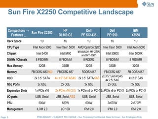Sun Fire X2250 Competitive Landscape

      Competitors →                               HP                   Dell                  Dell                  IBM
                    Sun Fire X2250
        Features ↓                             DL160 G5             PE SC1435               PE1950                X3550
     Rack Space               1U                   1U                    1U                    1U                   1U
     CPU Type           Intel Xeon 5000     Intel Xeon 5000 AMD Opteron 2200 Intel Xeon 5000                  Intel Xeon 5000
                                                            Broadcom HT-2100
     Chipset              Intel 5400           Intel 5400                      Intel 5000X                      Intel 5000X
                                                               and HT-1000
     DIMMs / Chassis      8 FBDIMM             8 FBDIMM         8 RDDR2         8 FBDIMM                        8 FBDIMM
     Max Memory             32GB                  32GB                 32GB                  32GB                  32GB
     Memory            FB DDR2-667/800       FB DDR2-667            RDDR2-667  FB DDR2-667                     FB DDR2-667
                                                                             2x 3.5” SATA/SAS
     HDD                 2x 3.5” SATA      4x 3.5” SATA/SAS 2x 3.5” SATA/SAS                                    4x 2.5” SAS
                                                                                4x 2.5” SAS
     GbE Ports             2x GbE               2x GbE           2x GbE           2x GbE                          2x GbE
     Expansion Slots     1x PCIe x16        2x PCIe x16 (2.0) 1x PCIe x8 or PCI-X2x PCIe x8 or PCI-X 2x PCIe or PCI-X
     I/O ports           USB, Serial        USB, Serial,PS/2        USB, Serial           USB, Serial           USB, Serial
     PSU                    500W                  650W                 600W                 2x670W                2x670W
     Management            ILOM 2.0              LO 100i              IPMI 2.0              IPMI 2.0              IPMI 2.0

Page: 5                    PRELIMINARY - SUBJECT TO CHANGE - Sun Proprietary/Confidential: Need to Know - Sun Employees Only
 