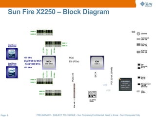 Sun Fire X2250 – Block Diagram

                          DIMM B1
                                                                                                                                                                 IDE
                          DIMM B0                                                                                                                                      CD/DVD

                                                                                                                                                                       1x Internal
                                                                                                                                                                       USB 2.0

                                                                                         DIMM A1
                                                                                                                                                                       2x Rear
      Intel Xeon                                                                         DIMM A0                                                                       USB 2.0
      5200/5400
                                          5.3 GB/s




                                                                              5.3 GB/s
                                                      Channel B


                                                                  Channel A                                                                                            2x Front
                                                                                                                                                                       USB 2.0


                   10.5 GB/s                                                                       PCIe
                   Dual FSB to MCH                     MCH                                         ESI (PCIe)                   IOH
      Intel Xeon    1333/1600 MT/s                   Intel 5400                                                                ESB-2
      5200/5400                                                                                                                                                        GB
                                                                                                                                                                       Ethernet
                   10.5 GB/s                                                                                                                                           0&1




                                                                                                                                             PCI 32-bit 33 MHz
                                                      Channel C


                                                                  Channel D




                                                                                                                               SATA
                                          5.3 GB/s




                                                                              5.3 GB/s




                                                                                                     PCIe x16
                                                                                                                                                                       Serial
                                                                                                                                                                       RJ-45
                          DIMM C0

                          DIMM C1
                                                                                                                                                                       Management
                                                                                                                                       USB                             10/100
                                                                                                                                                                       Ethernet

                                      DIMM D0
                                                                                                                                         USB                           VGA
                                                                                                                                                                       Video
                                      DIMM D1



                                                                                                                          2x SATA
                                                                                                           PCIe x16 - 1




                                                                                                                          HDDs




Page: 8                             PRELIMINARY - SUBJECT TO CHANGE - Sun Proprietary/Confidential: Need to Know - Sun Employees Only
 