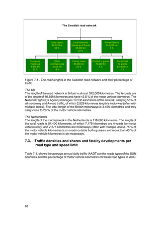 T he Sw edish road netw ork




                       S ta te ro a d s            L o ca l Au th o rity                      P riva te R o a d s
                        9 8 ,0 0 0 k m          S tre e ts a n d R o a d s                     2 8 4 ,0 0 0 km
                            66 %                      3 6 ,5 0 0 km                                  4%
                                                          30 %



     E u ro p e a n          O th e r            C o u n ty ro a d s         E n title d to g ra n ts         N o t e n title d
     H ig h w a y s   n a tio n a l ro a d s       8 3 ,5 0 0 km                  7 4 ,0 0 0 km                 to g ra n ts
     4 ,9 0 0 k m         9 ,8 0 0 km                  25 %                            3%                     2 1 0 ,0 0 0 km
        23 %                 18 %                                                                                   1%



Figure 7.1 . The road lenghts in the Swedish road network and their percentage of
traffic

The UK
The length of the road network in Britain is almost 392,000 kilometres. The A-roads are
of the length of 46,558 kilometres and have 43.5 % of the motor vehicle kilometres. The
National Highways Agency manages 10,536 kilometers of the nework, carrying 53% of
all motorway and A-road traffic, of which 2,829 kilometres length is motorway (often with
multiple lanes). The total length of the British motorways is 3,465 kilometres and they
carry close to 20 % of the motor vehicle kilometres.

The Netherlands
The length of the road network in the Netherlands is 118,680 kilometres. The length of
the rural roads is 54,400 kilometres, of which 7,175 kilometres are A-roads for motor
vehicles only, and 2,275 kilometres are motorways (often with multiple lanes). 75 % of
the motor vehicle kilometres is on roads outside built-up areas and more than 40 % of
the motor vehicle kilometres is on motorways.

7.3.      Traffic densities and shares and fatality developments per
          road type and speed limit

Table 7.1. shows the average annual daily traffic (AADT) on the roads types of the SUN
countries and the percentage of motor vehicle kilometres on these road types in 2000.




88
 