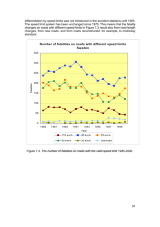 differentiation by speed limits was not introduced in the accident statistics until 1985.
The speed limit system has been unchanged since 1970. This means that the fatality
changes on roads with different speed limits in Figure 7.3 result also from road length
changes, from new roads, and from roads reconstructed, for example, to motorway
standard.


                       Number of fatalities on roads w ith different speed limits
                                                Sw eden
                 350



                 300



                 250



                 200
    Fatalities




                 150



                 100



                  50



                   0
                       1985   1987   1989       1991    1993     1995      1997   1999
                                                       Year
                                     110 km/h          90 km/h          70 km/h

                                     50 km/h           30 km/h          Unknown



 Figure 7.3. The number of fatalities on roads with the valid speed limit 1985-2000.




                                                                                         91
 