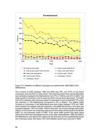 The Netherlands
               800


               700


               600


               500
  Fatalities




               400


               300


               200


               100


                0
                1980                1985                    1990            1995               2000
                                                            Year

                       built up area roads                         built up area roads 50 km
                       built up area roads 70 km 2x2 lane          lower rural roads <80 km
                       lower rural roads 80 km                     rural N-roads <100 km
                       rural N-roads 100 km                        motorways <120 km
                       motorways 120 km



Figure 7.6 Fatalities on different road types and speed limits 1980-2000 in the
Netherlands

The increase of traffic between 1980 and 2000 was 76%, but 157% on the Dutch
motorways, and only 45% on other roads. The motorway share of the vehicle kilometres
has markedly increased in the Netherlands from 27% in 1980 to over 40% in 2000. The
traffic growth on the Dutch rural A-roads was 56%, thus its share decreased. The traffic
shift to the relatively safe motorway system is estimated to have contributed 19% of the
risk reduction in The Netherlands (compared to 9% in Britain). The relative traffic
increase on motorways in the Netherlands was even higher between 1970 and 1980,
which explains the steeper total risk reduction in the Netherlands than in the other two
countries between 1970 and 2000. Without that shift, the annual average daily traffic
(AADT) on the Dutch non-motorway roads would have been almost equal to the British
AADT on non-motorway roads in 2000. If the same traffic growth had taken place
without the shift to the motorways from the main other roads between 1980 and 2000 in
the Netherlands, and taking 25% additional risk reduction for the hypothetically busier
non-motorway roads, then about 165 more fatalities would have occurred in 2000.



94
 