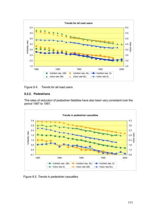 Trends for all road users
                          5,0                                                                                                   6,0

                          4,5                                                                                                   5,5

                          4,0                                                                                                   5,0
  ln(fatality rate)




                                                                                                                                      ln(ksi rate)
                          3,5                                                                                                   4,5

                          3,0                                                                                                   4,0

                          2,5                                                                                                   3,5

                          2,0                                                                                                   3,0

                          1,5                                                                                                   2,5
                                 1980                1985                   1990                  1995                   2000
                                               ln(killed rate, GB)      ln(killed rate, NL)      ln(killed rate, S)
                                               ln(ksi rate GB)          ln(ksi rate NL)          ln(ksi rate S)




Figure 8.4.                              Trends for all road users

8.2.2. Pedestrians

The rates of reduction of pedestrian fatalities have also been very consistent over the
period 1987 to 1997.


                                                              Trends in pedestrian casualties

                           3,4                                                                                                        4,3

                           2,9                                                                                                        3,8

                           2,4                                                                                                        3,3
      ln(fatality rate)




                                                                                                                                                     ln(ksi rate)
                           1,9                                                                                                        2,8

                           1,4                                                                                                        2,3

                           0,9                                                                                                        1,8

                           0,4                                                                                                        1,3

                          -0,1                                                                                                        0,8
                                  1980                 1985                   1990                    1995                 2000

                                                  ln(killed rate, GB)      ln(killed rate, NL)      ln(killed rate, S)
                                                  ln(ksi rate S)           ln(ksi rate GB)          ln(ksi rate NL)



Figure 8.5. Trends in pedestrian casualties




                                                                                                                                  111
 