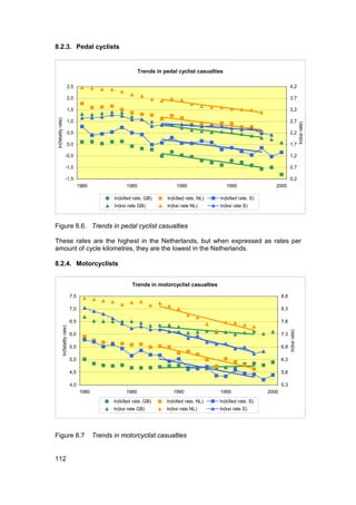 8.2.3. Pedal cyclists


                                                                      Trends in pedal cyclist casualties

                                 2,5                                                                                                     4,2

                                 2,0                                                                                                     3,7

                                 1,5                                                                                                     3,2
 ln(fatality rate)




                                 1,0                                                                                                     2,7




                                                                                                                                                        ln(ksi rate)
                                 0,5                                                                                                     2,2

                                 0,0                                                                                                     1,7

                           -0,5                                                                                                          1,2

                           -1,0                                                                                                          0,7

                           -1,5                                                                                                          0,2
                                           1980                1985                  1990                  1995                2000

                                                         ln(killed rate, GB)     ln(killed rate, NL)   ln(killed rate, S)
                                                         ln(ksi rate GB)         ln(ksi rate NL)       ln(ksi rate S)



Figure 8.6. Trends in pedal cyclist casualties

These rates are the highest in the Netherlands, but when expressed as rates per
amount of cycle kilometres, they are the lowest in the Netherlands.

8.2.4. Motorcyclists


                                                                  Trends in motorcyclist casualties

                                     7,5                                                                                           8,8

                                     7,0                                                                                           8,3

                                     6,5                                                                                           7,8
                 ln(fatality rate)




                                                                                                                                         ln(ksi rate)




                                     6,0                                                                                           7,3

                                     5,5                                                                                           6,8

                                     5,0                                                                                           6,3

                                     4,5                                                                                           5,8

                                     4,0                                                                                           5,3
                                           1980                1985                 1990               1995                 2000
                                                         ln(killed rate, GB)     ln(killed rate, NL)   ln(killed rate, S)
                                                         ln(ksi rate GB)         ln(ksi rate NL)       ln(ksi rate S)




Figure 8.7                                        Trends in motorcyclist casualties


112
 