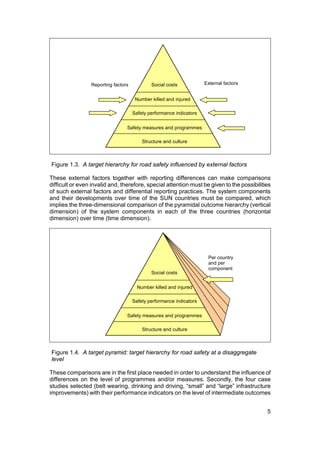 Reporting factors           Social costs            External factors


                                      Number killed and injured

                                     Safety performance indicators


                                 Safety measures and programmes

                                         Structure and culture



Figure 1.3. A target hierarchy for road safety influenced by external factors

These external factors together with reporting differences can make comparisons
difficult or even invalid and, therefore, special attention must be given to the possibilities
of such external factors and differential reporting practices. The system components
and their developments over time of the SUN countries must be compared, which
implies the three-dimensional comparison of the pyramidal outcome hierarchy (vertical
dimension) of the system components in each of the three countries (horizontal
dimension) over time (time dimension).




                                                                      Per country
                                                                      and per
                                                                      component
                                             Social costs


                                       Number killed and injured

                                     Safety performance indicators


                                 Safety measures and programmes

                                         Structure and culture



Figure 1.4. A target pyramid: target hierarchy for road safety at a disaggregate
level

These comparisons are in the first place needed in order to understand the influence of
differences on the level of programmes and/or measures. Secondly, the four case
studies selected (belt wearing, drinking and driving, “small” and “large” infrastructure
improvements) with their performance indicators on the level of intermediate outcomes


                                                                                            5
 