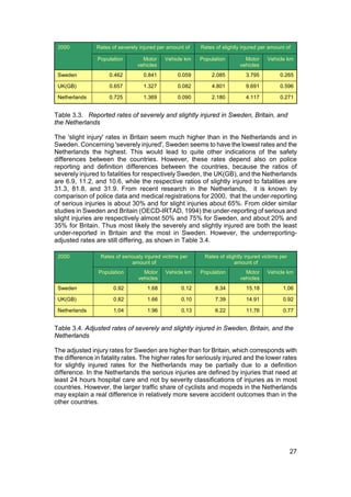 2000           Rates of severely injured per amount of    Rates of slightly injured per amount of

                Population         Motor     Vehicle km    Population         Motor     Vehicle km
                                 vehicles                                   vehicles
 Sweden              0.462         0.841          0.059        2.085          3.795          0.265

 UK(GB)              0.657         1.327          0.082        4.801          9.691          0.596

 Netherlands         0.725         1.369          0.090        2.180          4.117          0.271


Table 3.3. Reported rates of severely and slightly injured in Sweden, Britain, and
the Netherlands

The 'slight injury' rates in Britain seem much higher than in the Netherlands and in
Sweden. Concerning 'severely injured', Sweden seems to have the lowest rates and the
Netherlands the highest. This would lead to quite other indications of the safety
differences between the countries. However, these rates depend also on police
reporting and definition differences between the countries, because the ratios of
severely injured to fatalities for respectively Sweden, the UK(GB), and the Netherlands
are 6.9, 11.2, and 10.6, while the respective ratios of slightly injured to fatalities are
31.3, 81.8, and 31.9. From recent research in the Netherlands, it is known by
comparison of police data and medical registrations for 2000, that the under-reporting
of serious injuries is about 30% and for slight injuries about 65%. From older similar
studies in Sweden and Britain (OECD-IRTAD, 1994) the under-reporting of serious and
slight injuries are respectively almost 50% and 75% for Sweden, and about 20% and
35% for Britain. Thus most likely the severely and slightly injured are both the least
under-reported in Britain and the most in Sweden. However, the underreporting-
adjusted rates are still differing, as shown in Table 3.4.

 2000            Rates of seriously injured victims per     Rates of slightly injured victims per
                               amount of                                 amount of
                Population         Motor     Vehicle km    Population         Motor     Vehicle km
                                 vehicles                                   vehicles
 Sweden                0.92          1.68           0.12         8.34         15.18            1.06

 UK(GB)                0.82          1.66           0.10         7.39         14.91            0.92

 Netherlands           1.04          1.96           0.13         6.22         11.76            0.77


Table 3.4. Adjusted rates of severely and slightly injured in Sweden, Britain, and the
Netherlands

The adjusted injury rates for Sweden are higher than for Britain, which corresponds with
the difference in fatality rates. The higher rates for seriously injured and the lower rates
for slightly injured rates for the Netherlands may be partially due to a definition
difference. In the Netherlands the serious injuries are defined by injuries that need at
least 24 hours hospital care and not by severity classifications of injuries as in most
countries. However, the larger traffic share of cyclists and mopeds in the Netherlands
may explain a real difference in relatively more severe accident outcomes than in the
other countries.




                                                                                                    27
 