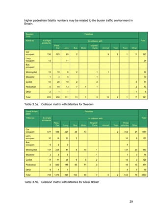 higher pedestrian fatality numbers may be related to the busier traffic environment in
Britain.


 Sweden                                                Fatalities
 2000
 Killed as        In single                                 In collision with                                         Total
                 accidents
                              Pass.                           Moped/
                               Car    Lorry   Bus   Motor      Cycle            Animal   Train    Tram       Other
 Car
 occupant              158      125     85      2                                   9       2         1          11     393
 Lorry
 occupant               13              11                                                                               24
 Bus
 occupant

 Motorcyclist           19       10       6     2                    1              1                                    39

 Mopedist                1        3       5                          1                                                   10

 Cyclist                10       20     10      2                    2                                            3      47

 Pedestrian              0       49     13      7      1             1                                            2      73

 Other                   2        1       1                                                                       1       5

 Total                 203      208    131     13      1             5             10       2         1          17     591


Table 3.5a. Collision matrix with fatalities for Sweden

 Great Britain                                         Fatalities
 2000
 Killed as        In single                                 In collision with                                         Total
                 accidents
                              Pass.                           Moped/                               Three
                               Car    Lorry   Bus   Motor      Cycle            Animal   Train   vehicles    Other

 Car
 occupant              577     486     227     29     13                                    2       312          21   1667
 Lorry
 occupant               32      19      33      2                                                    32           9     127
 Bus
 occupant                6       2       3                                                             4

 Motorcyclist          157     225      41      6     10             1                              127          23     590

 Mopedist                2       3       5                           1                                 1          3      15

 Cyclist                14      47      36      6      5             2                               13           3     126

 Pedestrian              0     590     148     60     41             3                               19          10     871

 Other                   6       1       1                                                             4          7      19

 Total                 794    1373     494    103     69             7              0       2       512          76   3430


Table 3.5b. Collision matrix with fatalities for Great Britain




                                                                                                            29
 