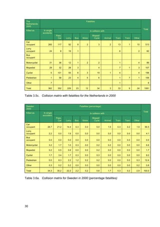 The                                                      Fatalities
 Netherlands
 2000
                                                                                                                  Total
 Killed as       In single                                    In collision with
                accidents
                             Pass.                               Moped/
                              Car    Lorry   Bus      Motor       Cycle           Animal   Train   Tram   Other
 Car
 occupant             265     117      92      8          2             3             2      13       1     10      513
 Lorry
 occupant              24       8      19      1                                              6              2       60
 Bus
 occupant

 Motorcyclist          31      36      12      1          2             2                     1              4       89

 Mopedist              29      32      28      3                        4                     7       1      3      107

 Cyclist                5     101      55      6          3            19             1       4              4      198

 Pedestrian             1      58      23      4          5             6                     1       7      1      106

 Other                  7                                                                     1                       8

 Total                362     352     229     23         12            34             3      33       9     24    1081


Table 3.5c. Collision matrix with fatalities for the Netherlands in 2000


 Sweden                                            Fatalities (percentage)
 2000
                                                                                                                  Total
 Killed as       In single                                    In collision with
                acccident
                             Pass.                               Moped/
                              Car    Lorry   Bus      Motor       Cycle           Animal   Train   Tram   Other
 Car
 occupant            26.7     21.2   14.4    0.3        0.0            0.0           1.5    0.3     0.2     1.9    66.5
 Lorry
 occupant             2.2      0.0    1.9    0.0        0.0            0.0           0.0    0.0     0.0     0.0     4.1
 Bus
 occupant             0.0      0.0    0.0    0.0        0.0            0.0           0.0    0.0     0.0     0.0     0.0

 Motorcyclist         3.2      1.7    1.0    0.3        0.0            0.2           0.2    0.0     0.0     0.0     6.6

 Mopedist             0.2      0.5    0.8    0.0        0.0            0.2           0.0    0.0     0.0     0.0     1.7

 Cyclist              1.7      3.4    1.7    0.3        0.0            0.3           0.0    0.0     0.0     0.5     8.0

 Pedestrian           0.0      8.3    2.2    1.2        0.2            0.2           0.0    0.0     0.0     0.3    12.4

 Other                0.3      0.2    0.2    0.0        0.0            0.0           0.0    0.0     0.0     0.2     0.8

 Total               34.3     35.2   22.2    2.2        0.2            0.8           1.7    0.3     0.2     2.9   100.0


Table 3.6a. Collision matrix for Sweden in 2000 (percentage fatalities)




30
 