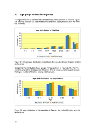 3.2.                     Age groups and road user groups

The age distribution of fatalities in the three SUN countries is similar, as shown in Figure
3.1, although Sweden has less child fatalities and more elderly fatalities than the other
two countries.


                                            Age distribution of fatalities
                        60
                        50
     Percentage (%)




                        40
                        30
                        20
                        10
                        0
                             0-5      6-9     10-14     15-17         18-20     21-25    25-64         65-
                                                                Age
                                               Sweden    the UK       the Netherlands



Figure 3.1. Percentage distribution of fatalities in Sweden, the United Kingdom and the
Netherlands

Comparing the distribution of age groups in the population in Figure 3.2 for the three
countries shows that Swedes are a little older. This is, however, not enough to explain
the higher number of fatalities among elderly drivers.


                                       Age distribution of the population
                        35
                        30
       Percentage (%)




                        25
                        20
                        15
                        10
                         5
                         0
                               0-14          15-24           25-44               45-64           65-
                                                              Age

                                            Sweden      the UK        the Netherlands




Figure 3.2. Age distribution of the population in Sweden, the United Kingdom, and the
Netherlands




32
 