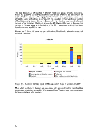 The age distributions of fatalities in different road user groups are also compared.
Figure 3.3 gives the age distribution of killed car drivers and killed car passengers for
each of the three countries. The age pattern for fatalities among car occupants seems
almost the same for the three countries, with the exception of the much higher number
of fatalities among elderly drivers in Sweden. In the other two countries, the largest
number of car occupant fatalities is among the 25-34 year old group. In Sweden, the
number in this age group is similar to that in the 35-44 age group, and both are lower
than the number aged 65 or over.

Figures 3.4, 3.5 and 3.6 show the age distribution of fatalities for all modes in each of
the three countries.


                                                     Sweden

                  350

                  300

                  250
     Fatalities




                  200

                  150

                  100

                  50

                   0
                        0-5        6-9      10-14      15-17         18-20         21-24   25-64          65+
                                                               Age

                              Mopeds and Mofas                       Motorcycles and Scooters
                              Passenger cars and station wagons      Pedestrians
                              Bicyclists                             Other road users excluding unknown




Figure 3.4. Fatalities per age group and transportation mode in Sweden for 2000

Most safety problems in Sweden are associated with car use; the other main fatalities
are among pedestrians, especially elderly pedestrians. The youngest road users seem
to have a relatively safe situation.




34
 