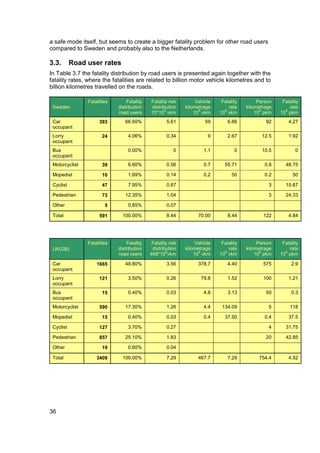 a safe mode itself, but seems to create a bigger fatality problem for other road users
compared to Sweden and probably also to the Netherlands.

3.3.       Road user rates
In Table 3.7 the fatality distribution by road users is presented again together with the
fatality rates, where the fatalities are related to billion motor vehicle kilometres and to
billion kilometres travelled on the roads.

                Fatalities       Fatality   Fatality risk         Vehicle    Fatality        Person    Fatality
 Sweden                      distribution   distribution     kilometrage        rate    kilometrage       rate
                                                  9                9          9               9         9
                             road users     70*10 vkm            10 vkm     10 vkm          10 pkm    10 pkm
 Car                 393        66.50%              5.61              59        6.66            92        4.27
 occupant
 Lorry                 24        4.06%              0.34               9        2.67          12.5        1.92
 occupant
 Bus                             0.00%                  0            1.1           0          10.5           0
 occupant
 Motorcyclist          39        6.60%              0.56             0.7      55.71             0.8     48.75

 Mopedist              10        1.69%              0.14             0.2          50            0.2         50

 Cyclist               47        7.95%              0.67                                         3      15.67

 Pedestrian            73       12.35%              1.04                                         3      24.33

 Other                  5        0.85%              0.07

 Total               591       100.00%              8.44           70.00        8.44           122        4.84




                Fatalities       Fatality    Fatality risk        Vehicle    Fatality        Person    Fatality
 UK(GB)                      distribution    distribution    kilometrage        rate    kilometrage       rate
                                                    9              9          9               9         9
                             road users     468*10 vkm           10 vkm     10 vkm          10 pkm    10 pkm

 Car                1665        48.80%              3.56           378.7        4.40           575         2.9
 occupant
 Lorry               121         3.50%              0.26            79.8        1.52           100        1.21
 occupant
 Bus                   15        0.40%              0.03             4.8        3.13            50         0.3
 occupant
 Motorcyclist        590        17.30%              1.26             4.4     134.09              5        118

 Mopedist              15        0.40%              0.03             0.4      37.50             0.4       37.5

 Cyclist             127         3.70%              0.27                                         4      31.75

 Pedestrian          857        25.10%              1.83                                        20      42.85

 Other                 19        0.60%              0.04

 Total              3409       100.00%              7.29           467.7        7.29         754.4        4.52




36
 
