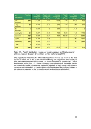 Fatalities       Fatality    Fatality risk        Vehicle    Fatality        Person    Fatality
 The
                             distribution    distribution    kilometrage        rate    kilometrage       rate
 Netherlands                       9                9              9          9               9         9
                                10 vkm      128*10 vkm           10 vkm     10 vkm          10 pkm    10 pkm
 Car                 513        47.40%              4.02           100.9        5.08        152.93        3.35
 occupant
 Lorry                 60        5.50%              0.47            23.1        2.60          28.5        2.11
 occupant
 Bus                    0        0.00%                  0           0.61           0          6.35           0
 occupant
 Motorcyclist          89        8.20%              0.70            1.68      52.98           1.98      44.95

 Mopedist            107         9.90%              0.84            1.04     102.88           1.14      93.86

 Cyclist             198        18.30%              1.55                                      15.1      13.11

 Pedestrian          106         9.80%              0.83                                        4.3     24.65

 Other                  9        0.80%              0.07

 Total              1082       100.00%              8.47         127.71         8.47         210.3        5.15


Table 3.7. Fatality distribution, vehicle and person exposure and fatality rates for
different modes in Sweden, Great Britain and the Netherlands (2000)

The proportions of fatalities for different transportation modes are shown in the third
column of Table 3.7. In the fourth column the fatality risk proportions refer to risk per
total vehicle kilometres for the countries, 70.0 billion kilometres in Sweden, 467.7 billion
kilometres in Britain, and 127.7 billion kilometres in the Netherlands. In the sixth column
the fatality risks relate to the vehicle kilometres travelled by each mode (bicyclists and
pedestrians not included). In the last column the fatality rates per mode are related to
the kilometres travelled by the modes (bicyclists and pedestrians included).




                                                                                               37
 