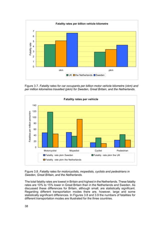 Fatality rates per billion vehicle kilometre

                                       7

                                       6

                                       5
            Fatality rate




                                       4

                                       3

                                       2

                                       1

                                       0
                                                              vkm                                          pkm

                                                                       UK   the Netherlands    Sweden



Figure 3.7. Fatality rates for car occupants per billion motor vehicle kilometre (vkm) and
per million kilometres travelled (pkm) for Sweden, Great Britain, and the Netherlands.


                                                                    Fatality rates per vehicle

                                       140

                                       120
     Fatalities per million personkm




                                       100

                                        80

                                        60

                                        40

                                        20

                                           0
                                               Motorcyclist             Mopedist               Cyclist             Pedestrian
                                                Fatality rate pkm Sweden                      Fatality rate pkm the UK
                                                Fatality rate pkm the Netherlands




Figure 3.8. Fatality rates for motorcyclists, mopedists, cyclists and pedestrians in
Sweden, Great Britain, and the Netherlands.

The total fatality rates are lowest in Britain and highest in the Netherlands. These fatality
rates are 10% to 15% lower in Great Britain than in the Netherlands and Sweden. As
discussed these differences for Britain, although small, are statistically significant.
Regarding different transportation modes there are, however, large and some
statistically significant differences. In Figures 3.8 and 3.9 the numbers of fatalities for
different transportation modes are illustrated for the three countries.

38
 