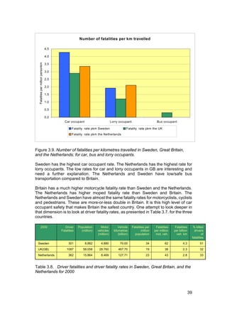 Number of fatalities per km travelled

                                    4,5

                                    4,0
  Fatalities per million personkm




                                    3,5

                                    3,0

                                    2,5

                                    2,0

                                    1,5

                                    1,0

                                    0,5

                                    0,0
                                            Car occupant                         Lorry occupant                        Bus occupant

                                                  Fatality rate pkm Sweden                    Fatality rate pkm the UK
                                                  Fatality rate pkm the Netherlands




Figure 3.9. Number of fatalities per kilometres travelled in Sweden, Great Britain,
and the Netherlands; for car, bus and lorry occupants.

Sweden has the highest car occupant rate. The Netherlands has the highest rate for
lorry occupants. The low rates for car and lorry occupants in GB are interesting and
need a further explanation. The Netherlands and Sweden have low/safe bus
transportation compared to Britain.

Britain has a much higher motorcycle fatality rate than Sweden and the Netherlands.
The Netherlands has higher moped fatality rate than Sweden and Britain. The
Netherlands and Sweden have almost the same fatality rates for motorcyclists, cyclists
and pedestrians. These are more-or-less double in Britain. It is this high level of car
occupant safety that makes Britain the safest country. One attempt to look deeper in
that dimension is to look at driver fatality rates, as presented in Table 3.7. for the three
countries.

          2000                               Driver    Population      Motor           Vehicle     Fatalities per     Fatalities    Fatalities         % killed
                                          Fatalities     (million)   vehicles      kilometres              million   per million   per billion          drivers
                                                                     (million)         (billion)     population       mot. veh.      veh km                   of
                                                                                                                                                      fatalities
 Sweden                                        301          8.882      4.880            70.00                  34            62           4.3               51
 UK(GB)                                       1087        58.058      28.760           467.70                  19            38           2.3               32
 Netherlands                                   362        15.864       8.469           127.71                  23            43           2.8               33


Table 3.8. Driver fatalities and driver fatality rates in Sweden, Great Britain, and the
Netherlands for 2000



                                                                                                                                                 39
 