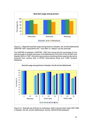 Seat belt usage among drivers

                         100
        Percentage (%)


                          80
                          60
                          40
                          20
                              0
                                         Urban area                 Rural area                   Motorway

                                                           Sweden     UK    Netherlands


Figure 5.1. Reported seat belt usage among drivers in Sweden, UK, and the Netherlands.
(SARTRE 1997: respondents who “very often” or “always” use the seat belt)

The SARTRE-investigation (SARTRE, 1997) also shows that the percentage of cars
with seat belts in all seats was lower in the Netherlands (73%) than in the UK (90% and
Sweden (99%) in 1997. Almost the same picture concerning drivers wearing rate can be
achieved from existing data in IRTAD (International Road and Traffic Accident
Database).


                                  Seat belt usage among drivers in Sweden, the UK and the Netherlands


                    100
                         90
                         80
                         70
  Percentage (%)




                         60
                         50
                         40
                         30
                         20
                         10
                          0
                                    S       UK        NL     S        UK           NL       S       UK       NL
                              MotorwayMotorway Motorway
                                       Motorway                 RuralRural
                                                            Rural     roads       Rural    Urban Urban roadsUrban
                                                                                                    Urban
                                                            roads   roads         roads     road     road    road
                                                            1997    1998   1999     2000



Figure 5.2. Seat belt use of drivers on motorways, other rural and urban roads 1997-1999
in Sweden, the UK, and the Netherlands. Source: OECD-IRTAD database



                                                                                                                  57
 