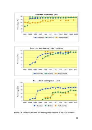 Front seat belt wearing rates
                     100

                      80
    Percentage (%)


                      60

                      40

                      20

                       0
                           1981   1983   1985    1987      1989   1991       1993    1995   1997    1999   2001

                                                Sweden             Britain           Netherlands




                                    R e ar s e at b elt w e a ring ra te s - ch ild re n
                     100

                      80
    Percentage (%)




                      60

                      40

                      20

                       0
                           1981   1983   1985    1987      1989   1991       1993   1995    1997    1999   2001

                                                S w eden          B ritain          N etherla nds




                                         Rear seat belt wearing rates - adults
                     100

                      80
    Percentage (%)




                      60

                      40

                      20

                       0
                           1981   1983   1985    1987      1989   1991       1993   1995    1997    1999   2001

                                                Sweden            Britain           Netherlands



Figure 5.4 Front and rear seat belt wearing rates over time in the SUN countries


                                                                                                             59
 