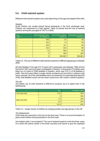 5.4.      Child restraint system

Different child restraint systems are used depending on the age and weight of the child.


Sweden
Small children are usually placed facing backwards in the front passenger seat.
Children are restrained to a high degree. Table 5.2.shows that the use of restraint
systems among the youngest is 100 % in 2000.

 Age                    Use of backward chair    Use of other restraint   Percentage of children
 (year)                         for children %              system %                 restrained
 0                                       96.6                      3.4                      100
 1                                       92.6                      7.4                      100
 2                                       80.9                     19.1                      100
 3                                       35.4                     64.6                      100
 4                                        1.4                     98.6                      100
 5                                          0                     98.8                     98.8
 6-15                                       0                98.6-96.0                98.6-96.0


Table 5.2. The use of different child restraint systems in different age groups in Sweden
2000

All child fatalities in the age of 0-14 years old in passenger cars between 1992 and the
first half of 1997 cars have been investigated in Sweden. In that period 75 children were
killed out of a total of 3,089 fatalities in Sweden, which was 2.43 % of all fatalities in
traffic. One third were killed in single vehicle accidents and one third in collisions with
heavy vehicles; 20 of the child fatalities were not restrained. It is estimated that about 50
of the child fatalities would not have been saved even with modern restraint systems.

The UK
The British use of child restraints is difficult to compare, but it is higher than in the
Netherlands.

                                                         Age                   % Usage in 2000
 Front seat child                                        0-13                              96%
                                                            0                              95%
                                                          1-4                              93%
 Back seat child
                                                          5-9                              87%
                                                        10-13                              83%


Table 5.3. Usage shares of children by seating position and age groups in the UK

The Netherlands
Child seats are used both in the front or the back seat. There is no recommendation to
place small children facing backward in the front seat.

Are children safe in car accidents? The use of restraint systems in the first three years
of a child’s life seems similar in the three countries and seems to give the expected

                                                                                              61
 