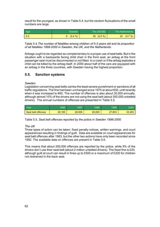 result for the youngest, as shown in Table 5.4, but the random fluctuations of the small
numbers are large.

Age                                     Sweden          The UK(GB)         The Netherlands
0-3                                 6   (0.4 %)         50 (0,5 %)             24   (0.7 %)


Table 5.4.The number of fatalities among children of 0-3 years old and its proportion
of all fatalities 1998-2000 in Sweden, the UK, and the Netherlands.

Airbags ought to be regarded as complementary to a proper use of seat belts. But in the
situation with a backwards facing child chair in the front seat, an airbag at the front
passenger seat must be disconnected or not fitted. In a crash or if the airbag explodes a
child can be killed by the airbag itself. In 2000 about half of the cars are equipped with
an airbag in the three countries, with Sweden having the highest proportion.

5.5.     Sanction systems

Sweden
Legislation concerning seat belts carries the least severe punishment or sanctions of all
traffic regulations. The fine had been unchanged since 1975 at about €30, until recently
when it was increased to €65. The number of offences is also about 30,000 annually,
although almost 10% of the drivers are not using the seat belt (about 350,000 unbelted
drivers). The annual numbers of offences are presented in Table 5.5.

 Year                        1996             1997       1988          1999           2000
 Seat belt offences        28,189           28,008     26,000         27,803        33,263


Table 5.5. Seat belt offences reported by the police in Sweden 1996-2000

The UK
Three types of action can be taken: fixed penalty notices, written warnings, and court
appearances resulting in findings of guilt. Data are available on court appearances for
seat belt offences after 1983, but the other two actions have only been recorded since
1992. The available data on offences are present in Table 5.6.

This means that about 200,000 offences are reported by the police, while 9% of the
drivers don’t use their seat belt (about 2 million unbelted drivers). The fixed fine is £20,
although guilt at court can result in fines up to £500 or a maximum of £200 for children
not restrained in the back seat.




62
 