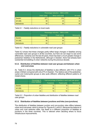 Percentage reduction 1980 to 2000
                                   Urban roads         Minor rural roads                 All roads
 Sweden                                   (57)                      (15)                       30
 UK (GB)                                    59                        34                       43
 Netherlands                                54                        50                       45


Table 6.1 Fatality reductions on local roads

                                          Percentage reduction 1980 to 2000
                                    Pedestrian             Pedal cyclist              Motorcyclist
 Sweden                                     45                        58                       36
 UK (GB)                                    56                        58                       48
 Netherlands                                83                        61                       69


Table 6.2 Fatality reductions in vulnerable road user groups

Table 6.2 shows that these changes partly reflect large changes in fatalities among
vulnerable road user groups in all the countries, but here we can begin to see some
differences. Certainly over the last 20 years, there has been a much greater change in
pedestrian fatalities in the Netherlands, although in Sweden, there had already been
substantial remodelling of urban networks during the previous decade.

6.3.2. Distribution of fatalities between road user groups and between urban
       and rural areas

As Table 6.3. shows the distribution of fatalities is also different, with 41% in urban
areas in Britain compared with only 27% in Sweden. The relative size of the pedestrian,
cyclist and motorcyclist groups is also quite different, reflecting different patterns of
modal choice.

                       Percentage of      Total percentage of fatalities in each road user group
                      urban fatalities
                                              Pedestrian         Pedal cyclist        Motorcyclist
 Sweden                            27                 12                    8                      8
 UK (GB)                           41                 25                    4                  18
 Netherlands                       33                 10                   18                  18


Table 6.3 Proportion of urban fatalities and distribution of fatalities between road
user groups

6.3.3. Distribution of fatalities between junctions and links (non-junctions)

The distribution of fatalities between junction and non-junction sites differs between
urban and rural areas, which is shown by Figures 6.2. and 6.3. Because the balance of
urban and rural networks differ, this leads to a different proportion of fatalities at
junctions in the three countries. This is relevant when deciding where to focus
infrastructure improvements.




74
 