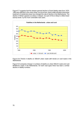 Figure 6.7 suggests that the steeper general decline in Dutch fatality rates from 1975-
1985 was reflected in the urban areas, but since then, there is little indication that further
treatment of residential areas has changed the rate of decline in the Netherlands. The
decline in Britain appears as steep or steeper, but part of this is likely to reflect lower
activity levels by the more vulnerable road users.


                        Fatalities in the Netherlands - urban and rural

               900

               800

               700

               600
  Fatalities




               500

               400

               300

               200

               100

                0
                 1985            1990                     1995                     2000

                                  urban, =< 50 km/h     rural, 80-90 km/h



Figure 6.8 Trends in deaths on 50km/h urban roads with trends on rural roads in the
Netherlands

Figure 6.8 compares change in numbers of deaths on urban 50km/h roads and rural
80/90km/h roads in the Netherlands. On both road types there has been a similar
decline in fatality numbers.




78
 