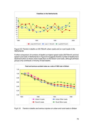 Fatalities in the Netherlands

  50
  45
  40
  35
  30
  25
  20
  15
  10
   5
   0
   1985                         1990                          1995                          2000

                         urban 60-70 km/h       rural =< 50 km/h       rural 60-70 km/h



Figure 6.9 Trends in deaths on 60-70km/h urban roads and on rural roads in the
Netherlands

Further comparison of numbers of deaths on higher speed roads (60/70km/h) and low
speed rural roads in Netherlands in Figure 6.9 suggests that the number of deaths have
declined further on these urban roads than on the lesser rural roads, although all these
groups only contribute a minority of total deaths.


                 Fatal and serious accident rates as a ratio of 1983 rate in Britain
                                Fatalities in the Netherlands
  1,20
 50

  1,00
 40

  0,80
 30

  0,60
 20

  0,40
 10

  0,20
  0
  1985                         1990                         1995                          2000
  0,00
          1983         urban, 60-70 km/h
                                  1988          rural, =< 50 km/h
                                                               1993    rural, 60-70 km/h 1998

                                Urban A roads                      Urban Other roads
                                Rural A roads                      Rural Other roads



Fig 6.10     Trends in deaths and serious injuries on urban and rural roads in Britain




                                                                                                   79
 